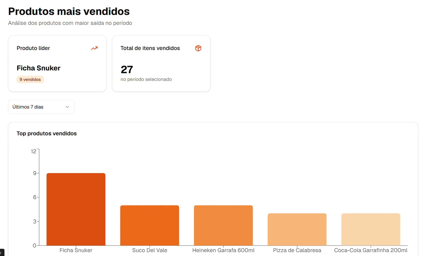 Produto líder, total de itens e gráfico dos mais vendidos.